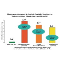 Hautreinigung GREVEN® ACTIVE PEARLS® GREVEN